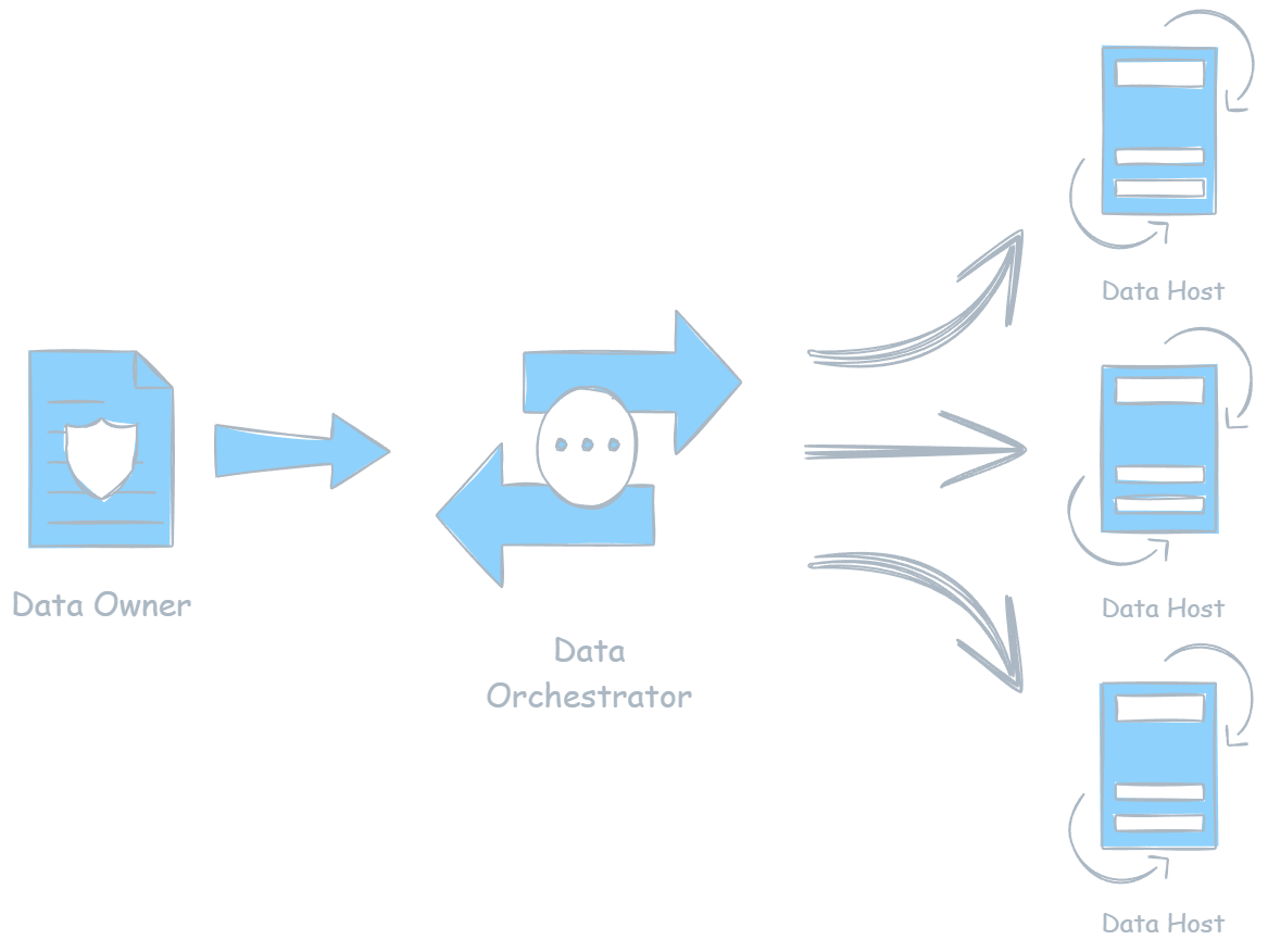 PeerLLM Data Orchestration Flow