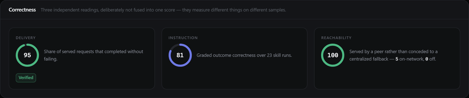 The Correctness panel showing three separate rings rather than one score: delivery 95, instruction 81 over 23 skill runs, and reachability 100