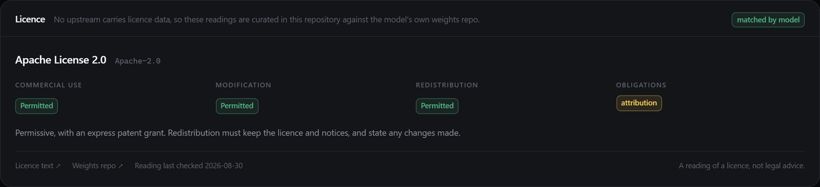 The Licence panel: Apache License 2.0, matched by model, with commercial use, modification and redistribution each marked permitted, attribution listed as an obligation, and links to the licence text and the weights repo