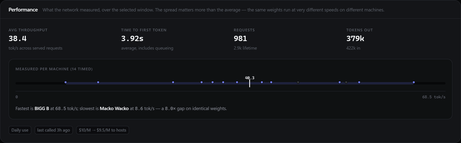 The Performance panel: 14 machines plotted as dots along an axis running from zero to 68.5 tok/s with the 40.3 median marked, above a line reading: fastest is BIGG B at 68.5 tok/s, slowest is Macko Wacko at 8.6 tok/s, a 8.0x gap on identical weights
