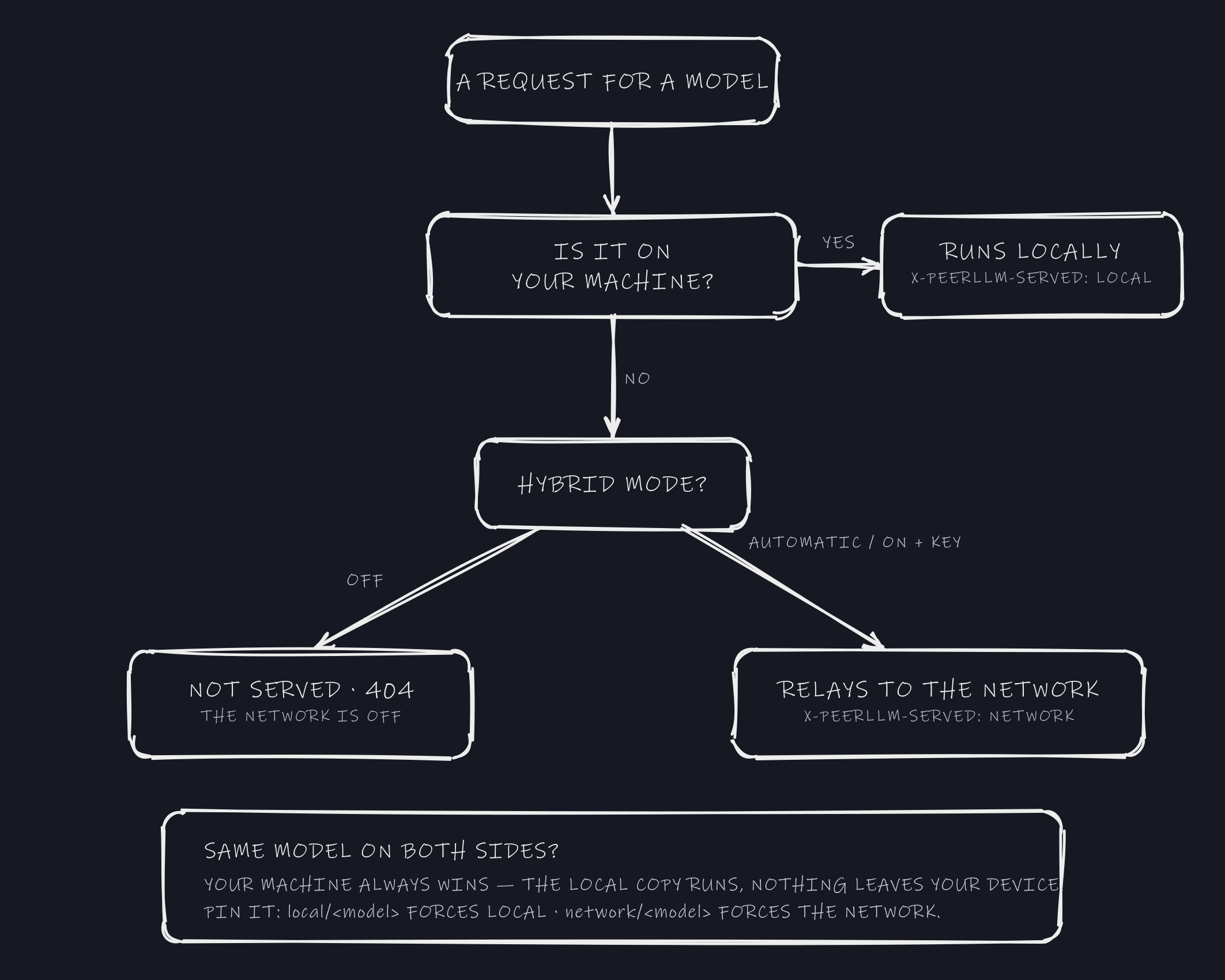 How Hybrid Mode routes a request: it runs locally if the model is on your machine; with Hybrid Mode Off a network-only model returns 404, and with Automatic or On plus a key it relays to the network. A model present on both sides always runs locally.